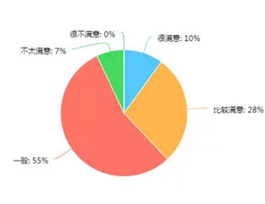  2017年消費(fèi)者對(duì)定制家具滿意度如何？企業(yè)該怎么調(diào)整？