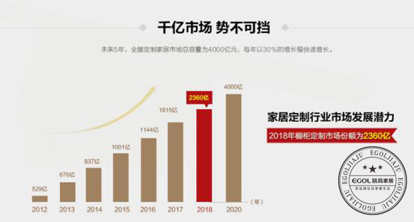  2018加盟全屋定制家具行業(yè)怎么樣？